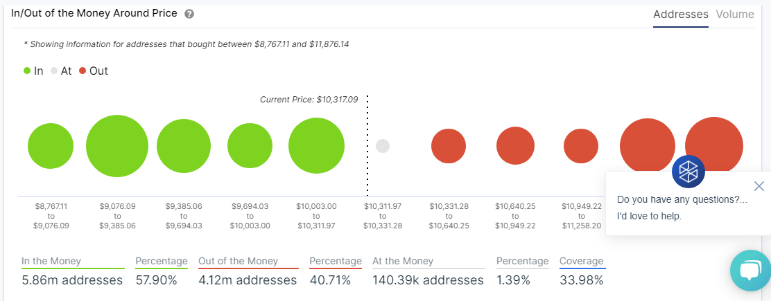 IN/Out of the Money chart